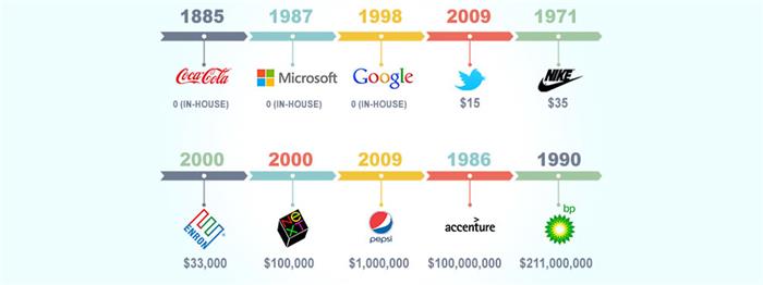 تعرفه طراحی لوگو
